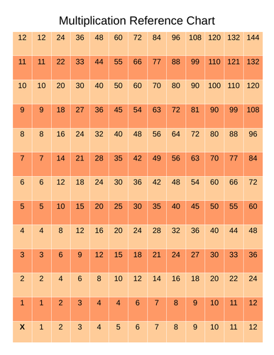 Multiplication Reference Chart/Mutliply/Mathematics