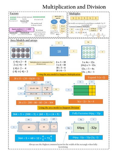 Multiplication and Division knowledge organiser