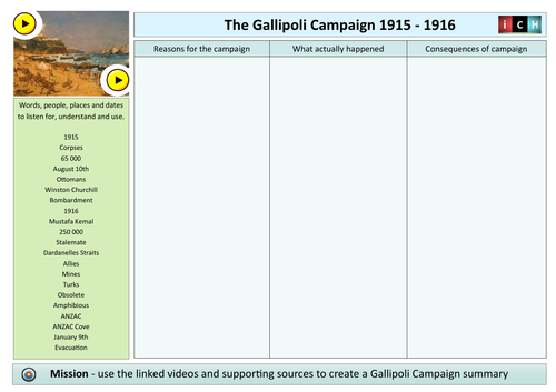 The Gallipoli Campaign  - 1915