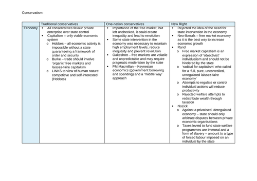 ALevel Politics-Conservative CORE Themes