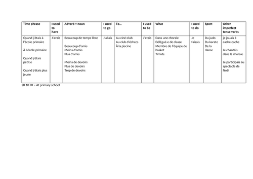 Sentence Builders Pack SCHOOL FRENCH KS4