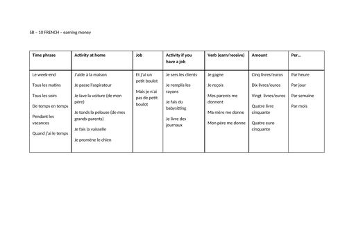 Sentence Builders Pack WORK AND FUTURE PLANS FRENCH KS4