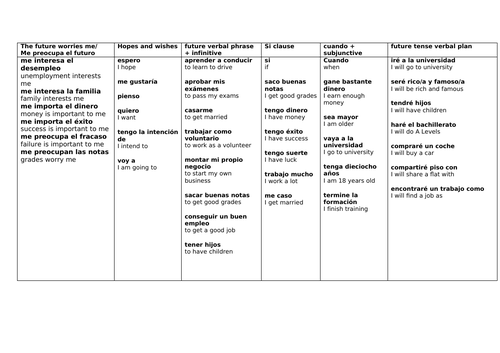 SPANISH Sentence Builders Pack WORK UNIT KS4