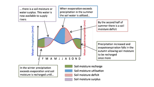 Water Budget | Teaching Resources