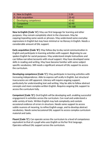 English Proficiency - Baseline Assessment (English as an Additional language) - EAL, ESL, TEFL
