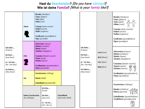 Family Sentence Builder - German beginner