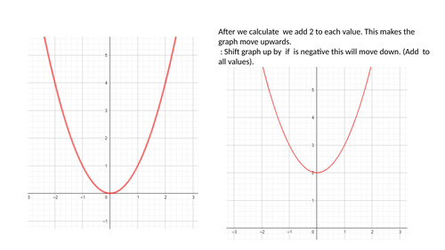 Graph transformations Year 12