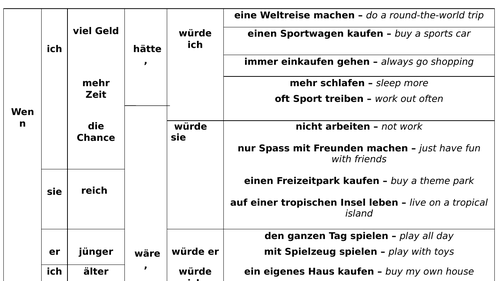 Conditional Tense with Wenn - Sentence Builder