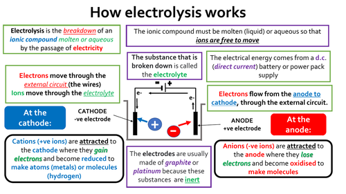 IGCSE CIE Electrolysis of molten compounds and solutions