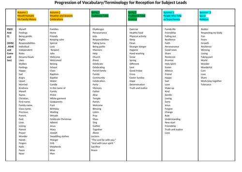 Progression of Vocabulary/Terminology for Reception for Subject Leads