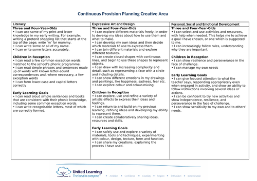 CREATIVR AREA continuous provision NEW EYFS framework areas for learning