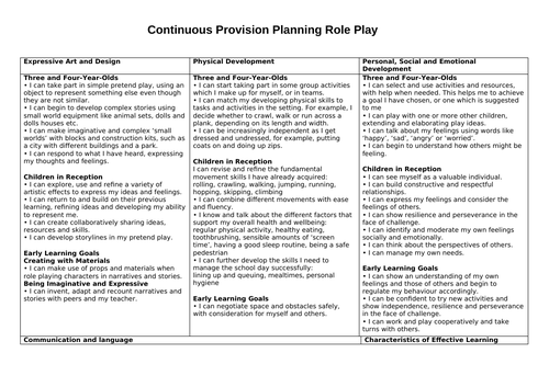 ROLE PLAY continuous provision NEW EYFS framework areas for learning