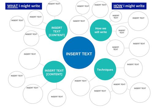 Mind Map Writing Template - WHAT I will write and HOW I will write
