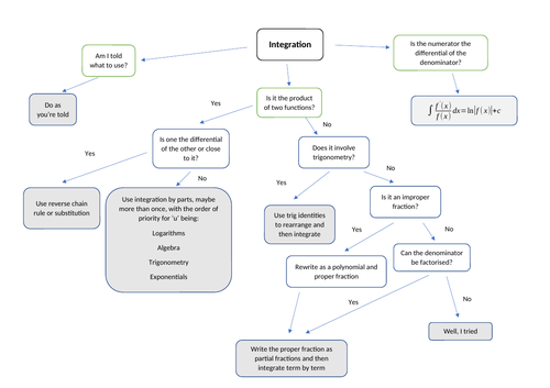 A level integration flowchart