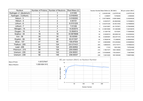 Binding Energy per Nucleon Calculations to Produce Graph with Answers