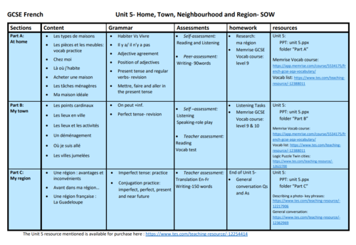Unit 5- Home, Town, Neighbourhood and Region- SOW/SofL- GCSE French