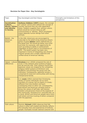 CIE Sociology Unit 1 key Sociologists for Socialisation and Identity