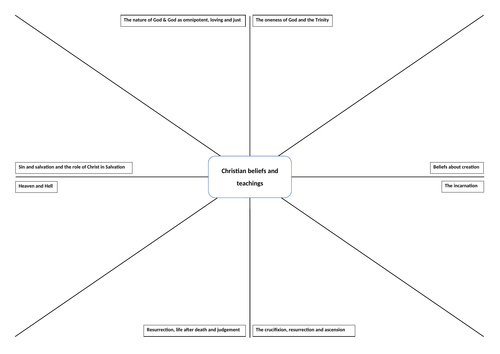 Christian beliefs and teachings revision