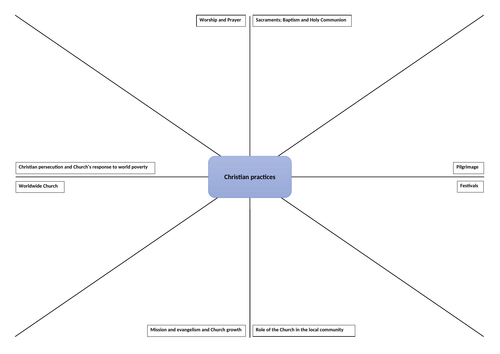 Christian practices revision