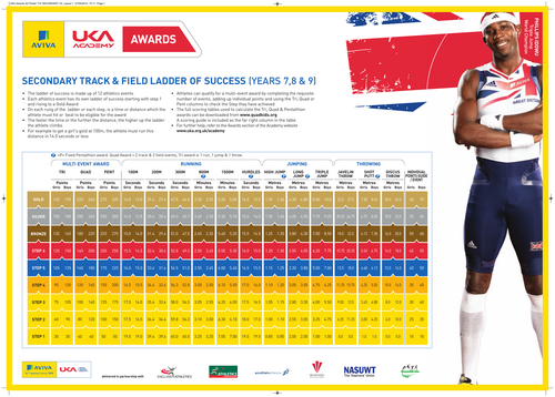 Athletics Lesson Plans and Scheme of Work - Year 9