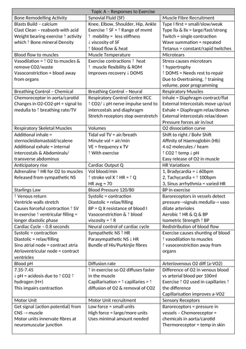Unit 1 Sport and Exercise Physiology - Sport and Exercise Science CHEATSHEET