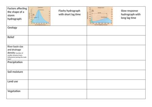 AQA GCSE Rivers Unit: Hydrographs