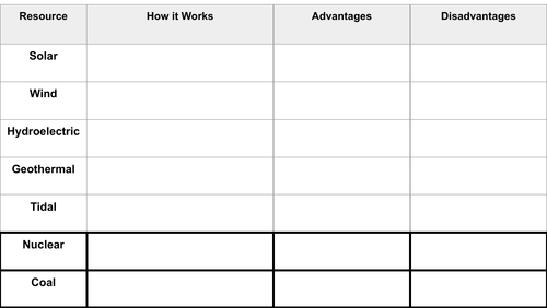 Renewable/ Non Renewable Energy Resources Summary Sheet