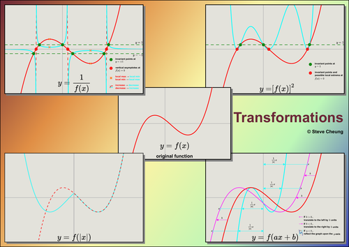 Transformation of Complex Functions