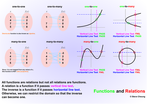 Functions and Relations