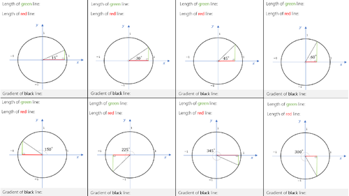 Right angled trigonometry and the unit circle