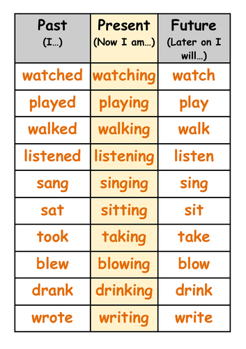 Verb Tenses - Examples