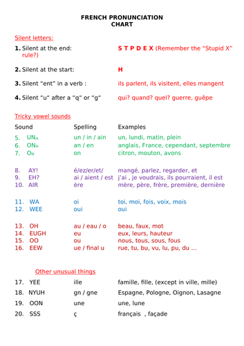 French Pronunciation chart list