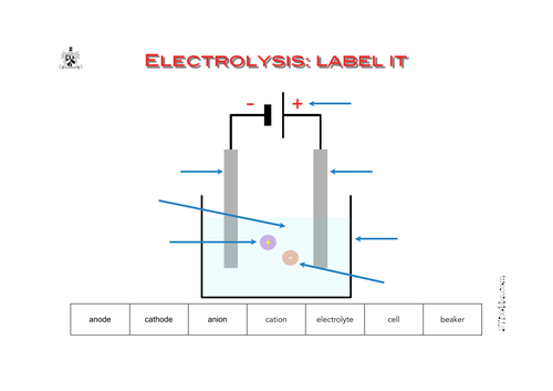 Electrolysis: label it