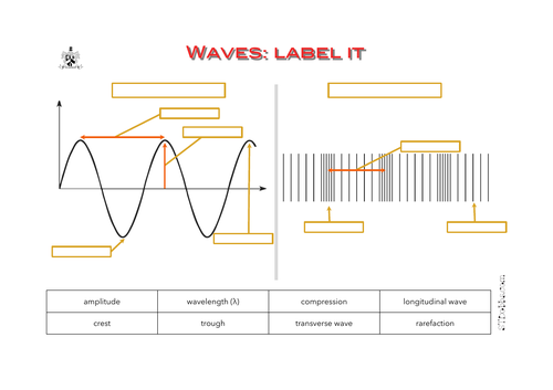 Waves: label it