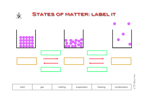 States of matter:  label it