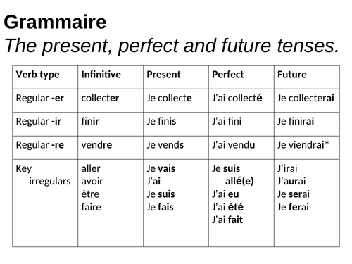 AQA/EDEXCEL Studio GCSE French (Higher) – Module 4 – En pleine action! – Page 86 - Grammar