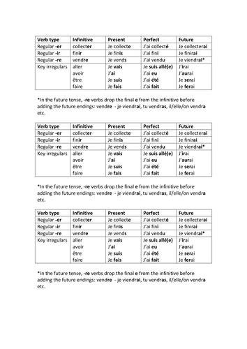 Present, perfect and future tenses