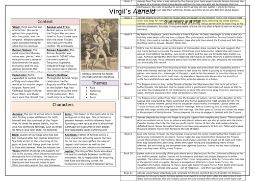 Virgil's Aeneid Knowledge Organiser/Placemat