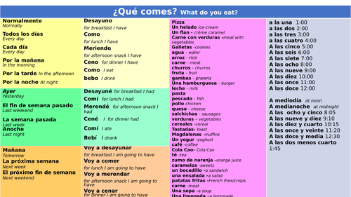 ¿Qué comes? - Sentence builder for meals in 3 tenses