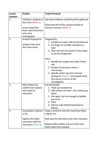 KS3 Crime Scene Investigation Activities