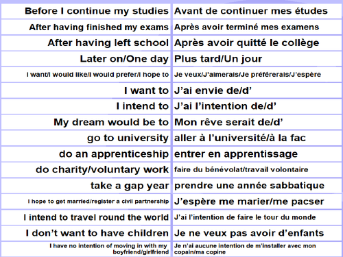 AQA/EDEXCEL Studio GCSE French (Higher) – Module 7 – Il faut que je fasse ça! – Page 144