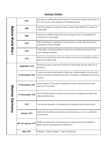 Germany Timeline