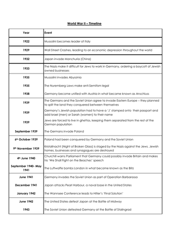 World War II Timeline