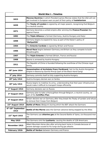 World War I Timeline