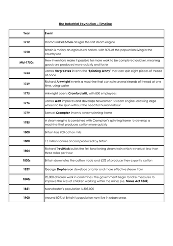 Industrial Revolution Timeline