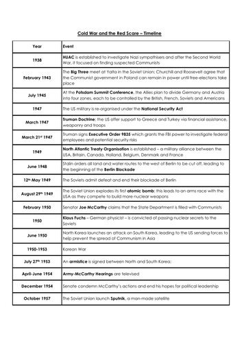 Cold War and Red Scare Timeline