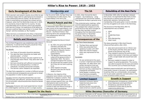 Hitler's Rise to Power Knowledge Organiser: Edexcel GCSE History