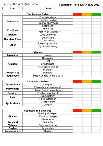AQA Foundation Maths Advanced Information Traffic light audit.