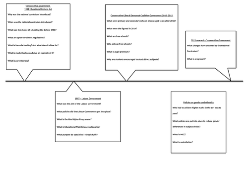 AS Sociology Social Policies Education