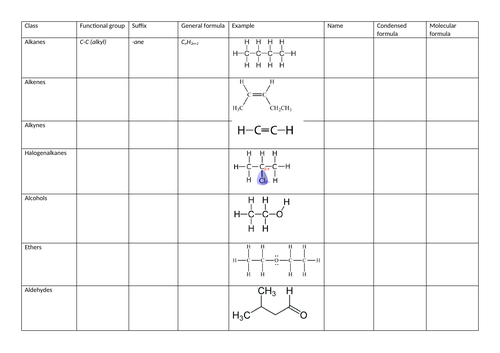 Chemical Functional Groups Summary Sheet